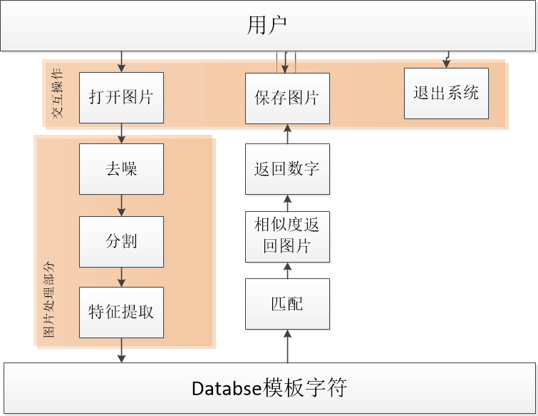 数字验证码识别