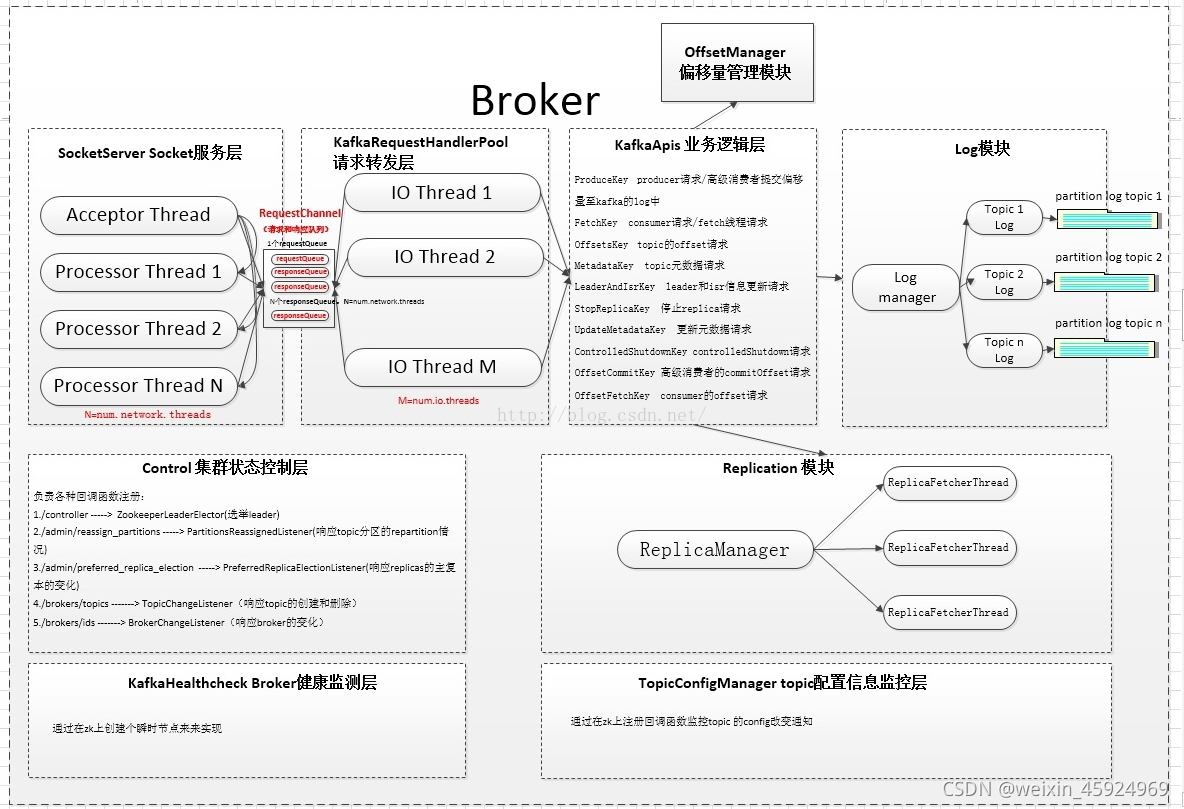 转载自:https://blog.csdn.net/wl044090432/article/details/50971373