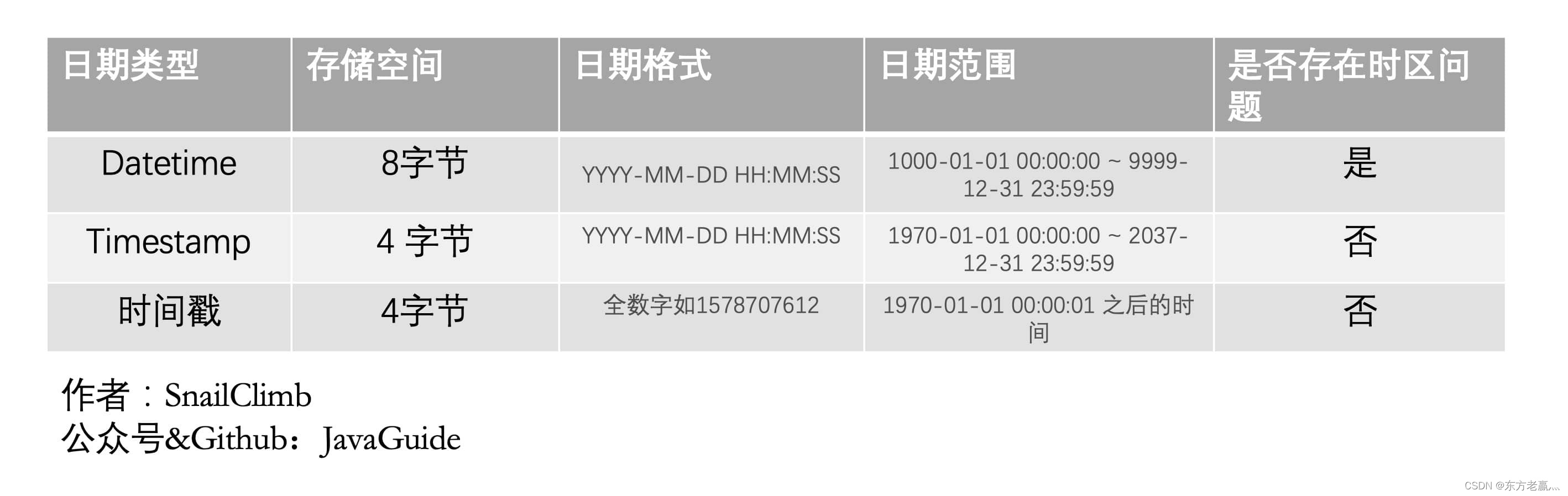 如何在MySQL中插入日期数据并选择正确的日期类型？  第1张