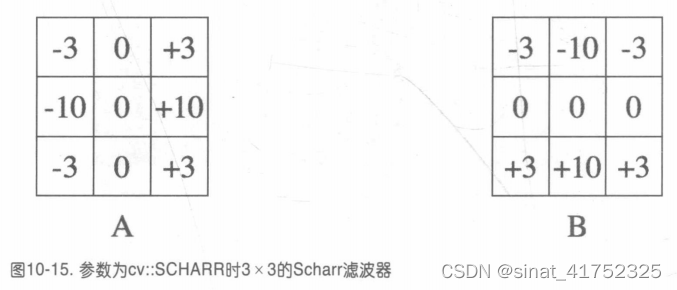 37_OpenCv关于导数和梯度的计算