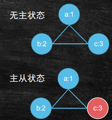 大数据笔记（四）：HDFS集群搭建-HA模式概念