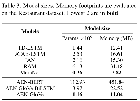 方面级情感分析论文泛09:Attentional Encoder Network for Targeted Sentiment Classification