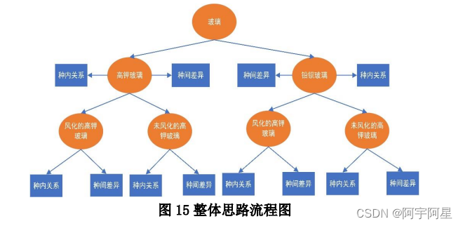 问题四