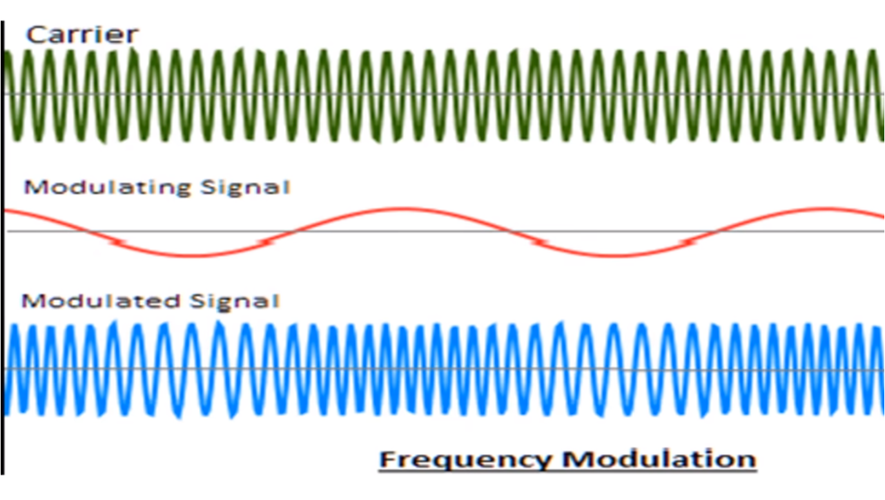 ▲ 图1.3.1 信号频率调制过程