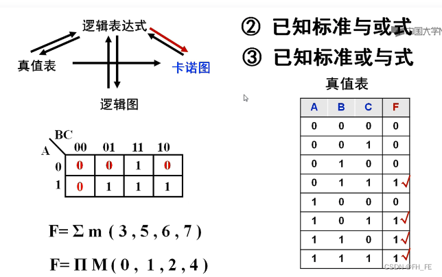 数字逻辑设计(2)_两个变量的卡诺图-csdn博客
