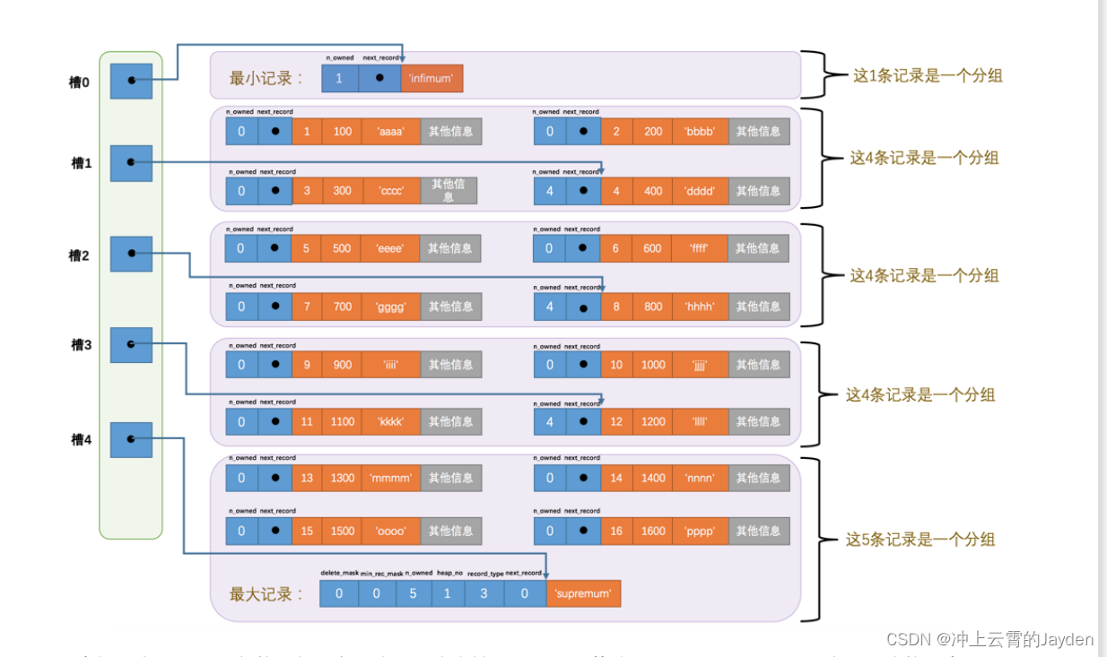 MySQL-InnoDB数据页结构浅析