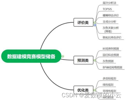 数学建模竞赛模型储备