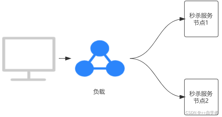 秒杀实现技巧