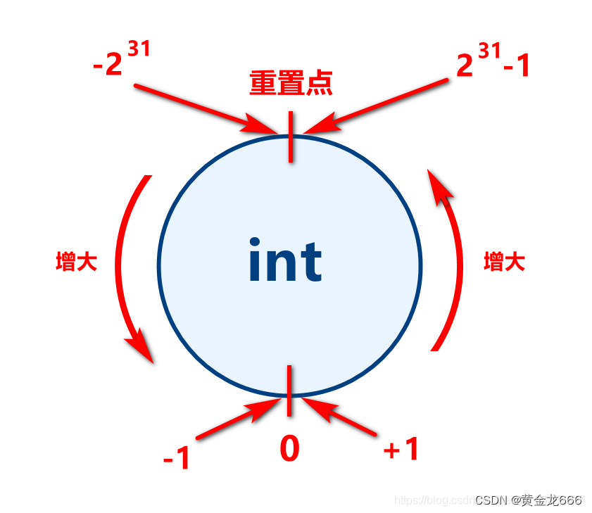 1.4、Java的标识符 关键字 注释 变量 数据类型与类型转换