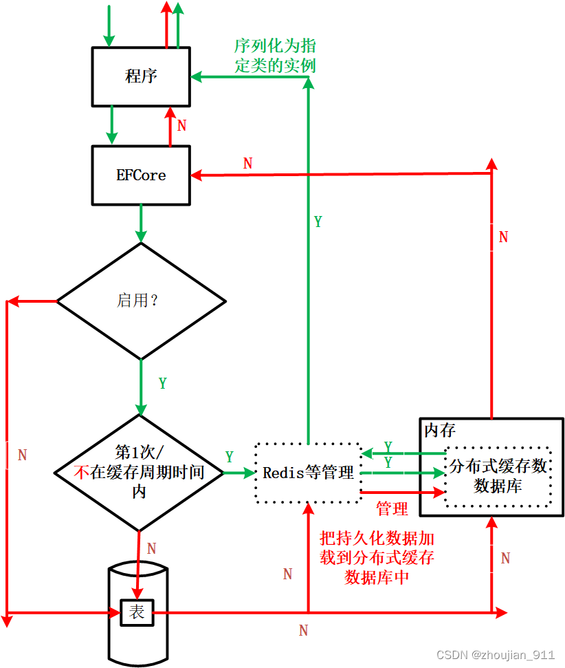 第26章 分布式缓存数据库配置的定义实现