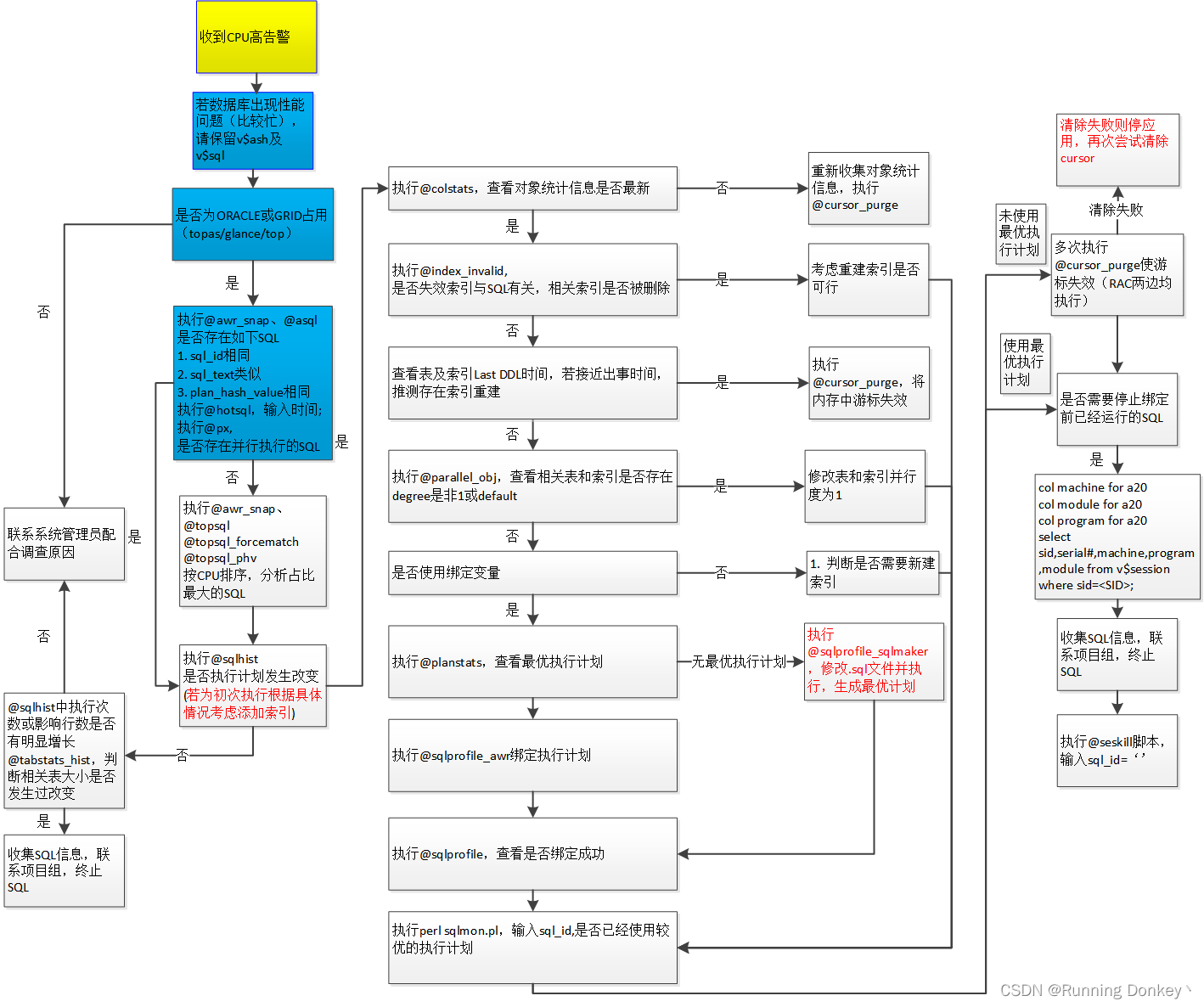 ORACLE高发场景处置：思路分析（CPU高、内存高、IO缓慢、library cache lock等待事件、长事务、心跳问题处理、enq