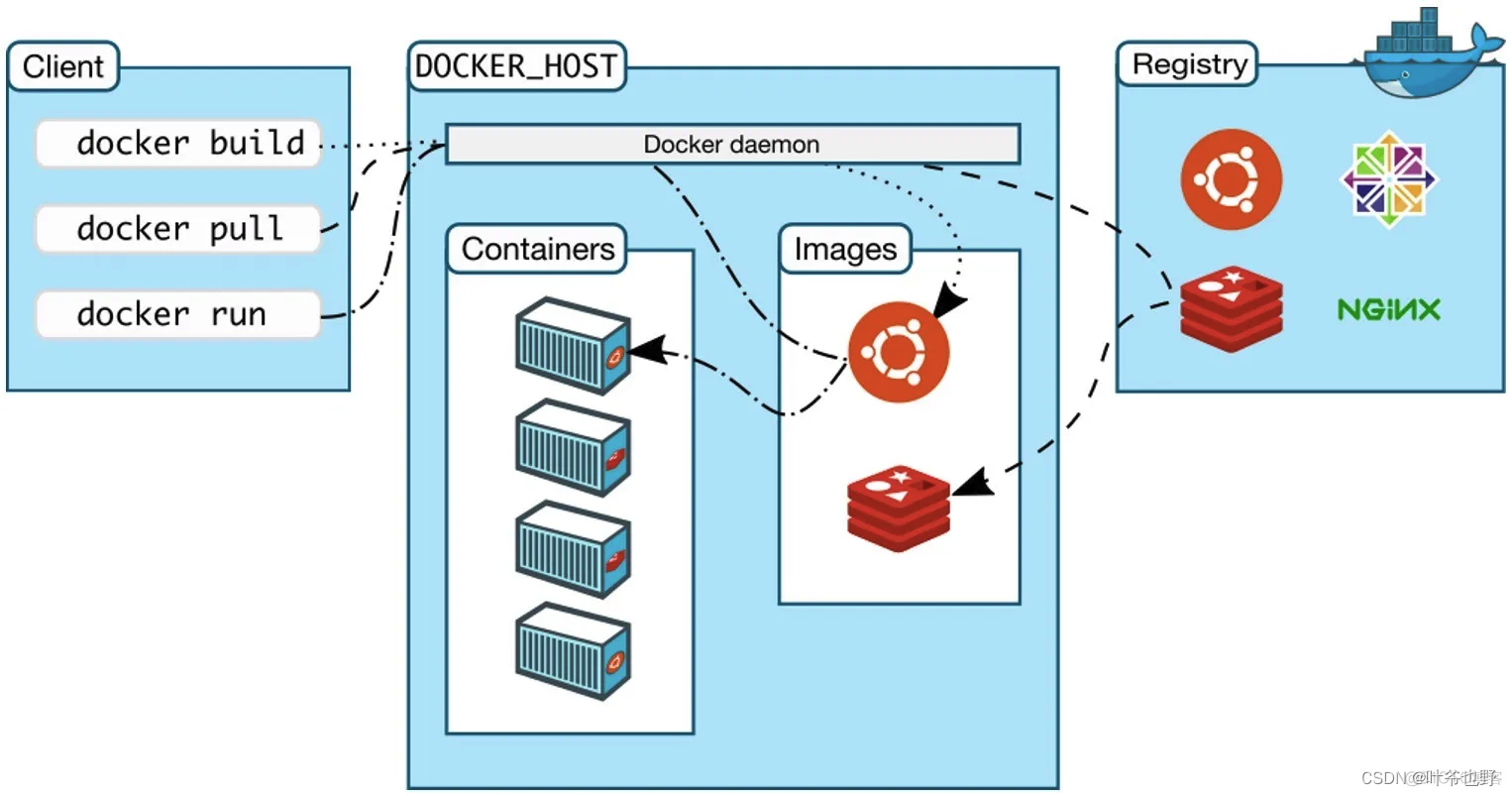 Docker交互方式