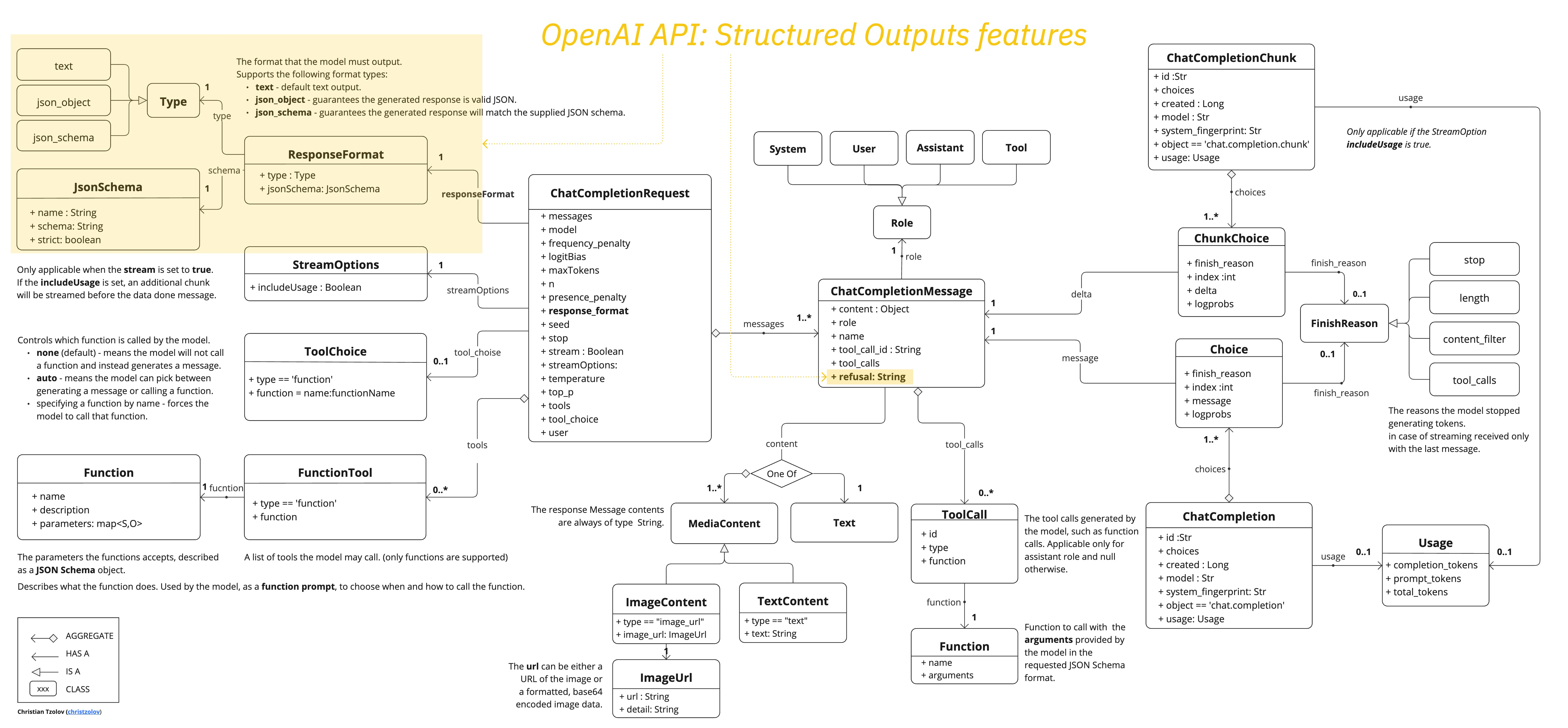 Spring AI 更新：支持OpenAI的结构化输出，增强对JSON响应的支持