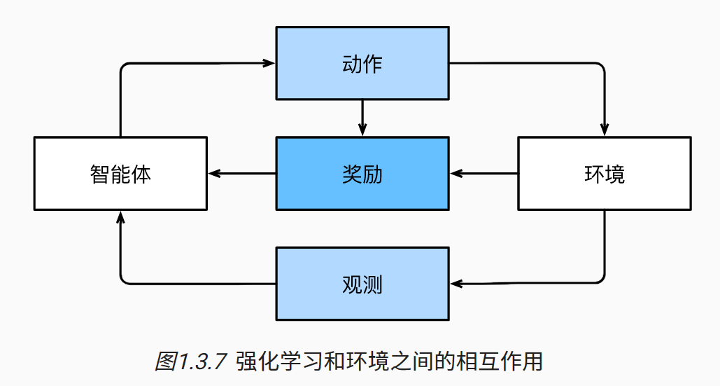 2.机器学习问题