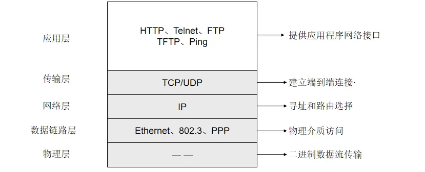 ͼƬԴ：https://image.baidu.com/search/detail?ct=503316480&z=0&ipn=d&word=5%E5%B1%82%E5%9B%A0%E7%89%B9%E7%BD%91%E5%8D%8F%E8%AE%AE%E6%A0%88&step_word=&hs=0&pn=13&spn=0&di=7077213605308923905&pi=0&rn=1&tn=baiduimagedetail&is=0%2C0&istype=0&ie=utf-8&oe=utf-8&in=&cl=2&lm=-1&st=undefined&cs=2245168335%2C1557936172&os=1782924538%2C2879332916&simid=3440522025%2C331546831&adpicid=0&lpn=0&ln=787&fr=&fmq=1650605817814_R&fm=&ic=undefined&s=undefined&hd=undefined&latest=undefined&copyright=undefined&se=&sme=&tab=0&width=undefined&height=undefined&face=undefined&ist=&jit=&cg=&bdtype=0&oriquery=&objurl=https%3A%2F%2Fgimg2.baidu.com%2Fimage_search%2Fsrc%3Dhttp%3A%2F%2Ffilescdn.proginn.com%2Ff222019c13f1bba14835bbf2b0dff60a%2Fd3fbef3cfc575c2aa9a60c87946a76f2.webp%26refer%3Dhttp%3A%2F%2Ffilescdn.proginn.com%26app%3D2002%26size%3Df9999%2C10000%26q%3Da80%26n%3D0%26g%3D0n%26fmt%3Dauto%3Fsec%3D1653197831%26t%3D6365f613229bbf8fc182509466a9b28b&fromurl=ippr_z2C%24qAzdH3FAzdH3F3tfi7tg_z%26e3Br652tgg_z%26e3Bv54AzdH3FrAzdH3F0mnkuk1mjw9k&gsm=e&rpstart=0&rpnum=0&islist=&querylist=&nojc=undefined&dyTabStr=MCw1LDEsNiw0LDMsNyw4LDIsOQ%3D%3D