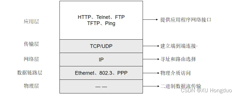 图片来源:https://image.baidu.com/search/detail?ct=503316480&z=0&ipn=d&word=5%E5%B1%82%E5%9B%A0%E7%89%B9%E7%BD%91%E5%8D%8F%E8%AE%AE%E6%A0%88&step_word=&hs=0&pn=13&spn=0&di=7077213605308923905&pi=0&rn=1&tn=baiduimagedetail&is=0%2C0&istype=0&ie=utf-8&oe=utf-8&in=&cl=2&lm=-1&st=undefined&cs=2245168335%2C1557936172&os=1782924538%2C2879332916&simid=3440522025%2C331546831&adpicid=0&lpn=0&ln=787&fr=&fmq=1650605817814_R&fm=&ic=undefined&s=undefined&hd=undefined&latest=undefined©right=undefined&se=&sme=&tab=0&width=undefined&height=undefined&face=undefined&ist=&jit=&cg=&bdtype=0&oriquery=&objurl=https%3A%2F%2Fgimg2.baidu.com%2Fimage_search%2Fsrc%3Dhttp%3A%2F%2Ffilescdn.proginn.com%2Ff222019c13f1bba14835bbf2b0dff60a%2Fd3fbef3cfc575c2aa9a60c87946a76f2.webp%26refer%3Dhttp%3A%2F%2Ffilescdn.proginn.com%26app%3D2002%26size%3Df9999%2C10000%26q%3Da80%26n%3D0%26g%3D0n%26fmt%3Dauto%3Fsec%3D1653197831%26t%3D6365f613229bbf8fc182509466a9b28b&fromurl=ippr_z2C%24qAzdH3FAzdH3F3tfi7tg_z%26e3Br652tgg_z%26e3Bv54AzdH3FrAzdH3F0mnkuk1mjw9k&gsm=e&rpstart=0&rpnum=0&islist=&querylist=&nojc=undefined&dyTabStr=MCw1LDEsNiw0LDMsNyw4LDIsOQ%3D%3D