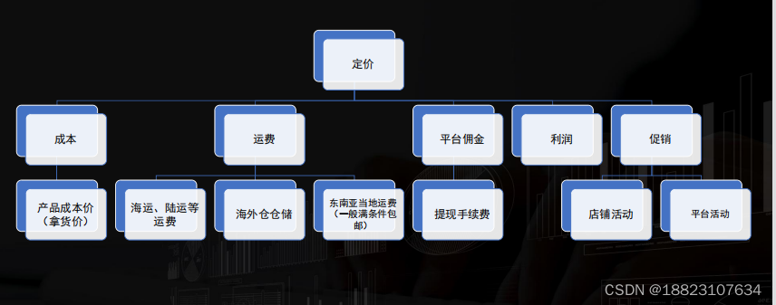 重磅消息：Lazada和Shopee通过中国执照就可以开通本地店铺，享受更多的流量和资源扶持