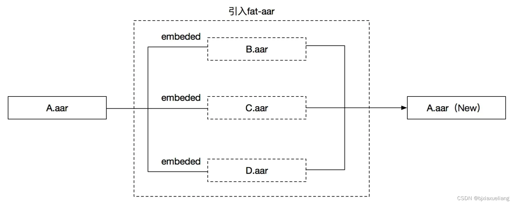 embed合并aar