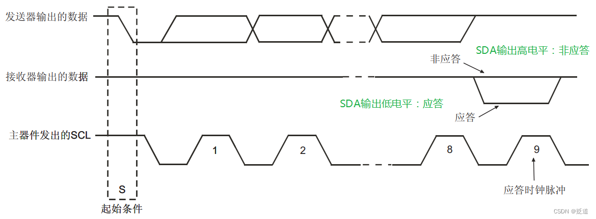 IIC应答和非应答时序