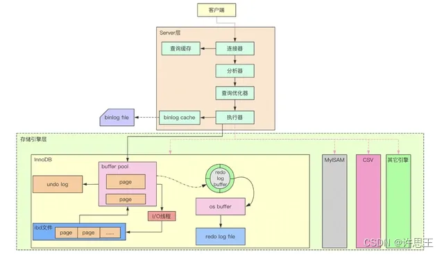 【MySQL】何为MySQL，一文告诉你答案