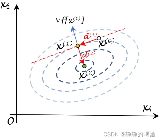 机器学习笔记自最优化理论与方法(十一)无约束优化问题——关于共轭方向法重要特征的相关证明