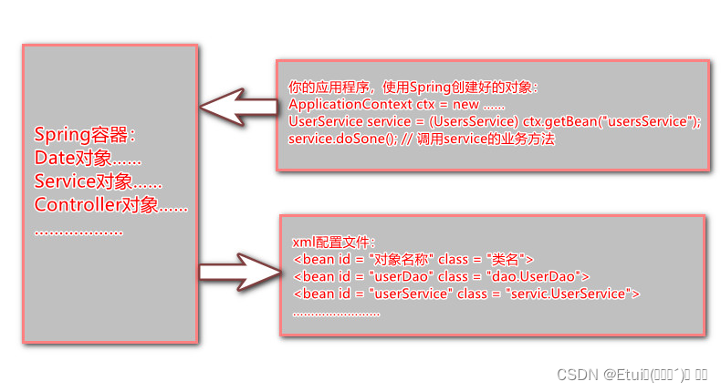 [外链图片转存失败,源站可能有防盗链机制,建议将图片保存下来直接上传(img-12RfOq7h-1650805242647)(F:\CSDN写作素材\Sprin容器创建对象.jpg)]