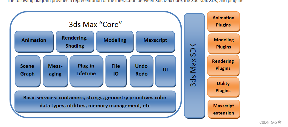 3dmax software architecture
