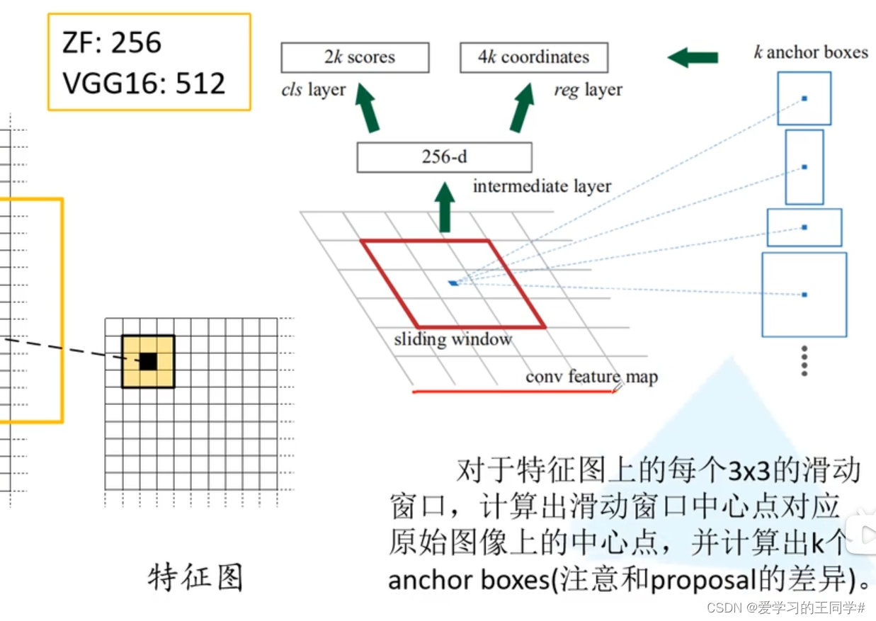 [外链图片转存失败,源站可能有防盗链机制,建议将图片保存下来直接上传(img-0Zo7gbJJ-1666427526638)(D:\Program Files\Typora\RCNN图片\image-20220407214737443.png)]