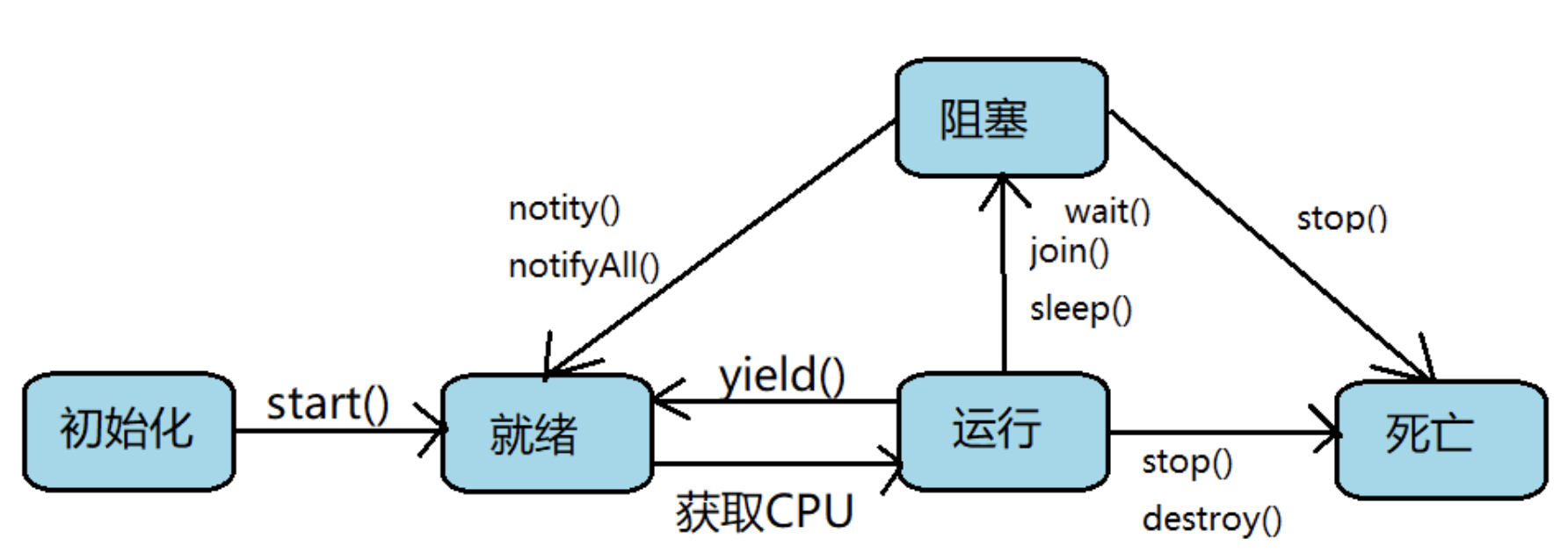 【学习笔记】多线程