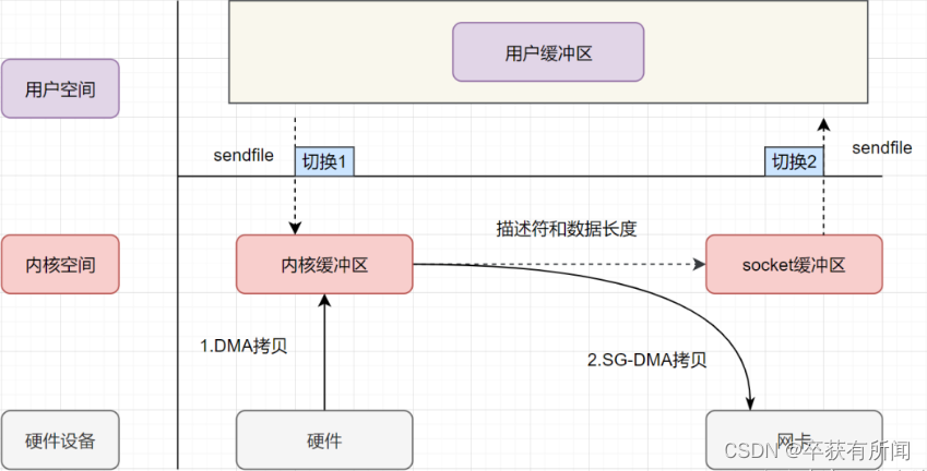 零拷贝详解