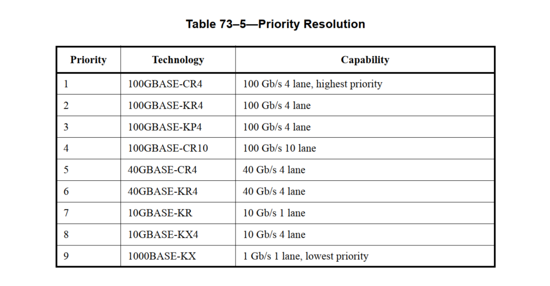 对10G/40Gphy中autonegotiation功能调试_link partner next pageCSDN博客