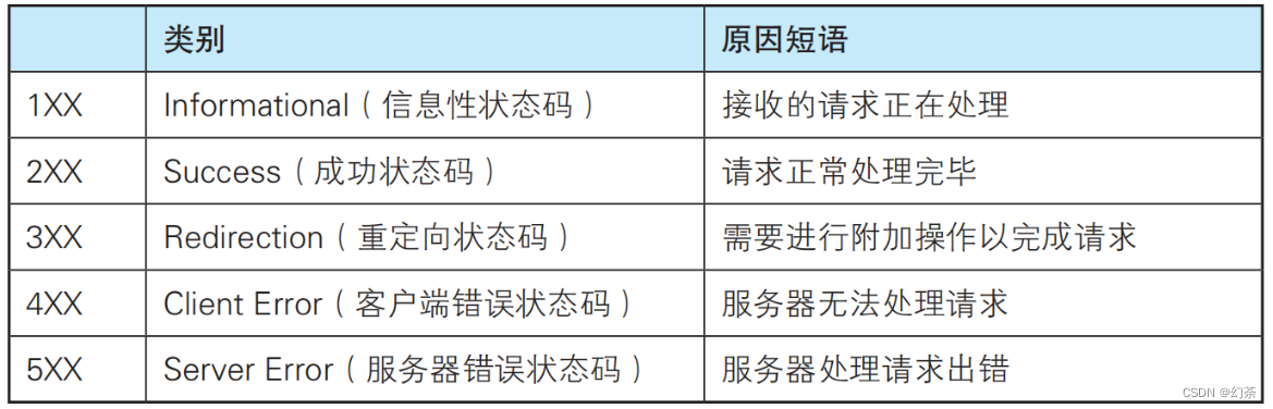 HTTP 协议的基本格式