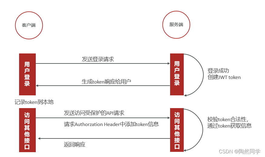 【探花交友】day01—项目介绍与环境搭建