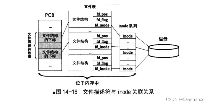 《操作系统真象还原》 第十四章 文件系统