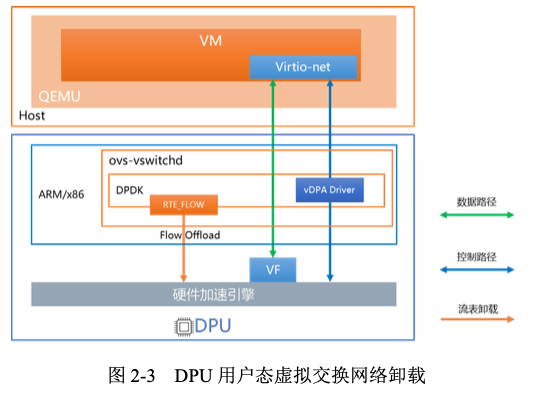 SDN — OpenvSwitch 软硬件融合加速方案