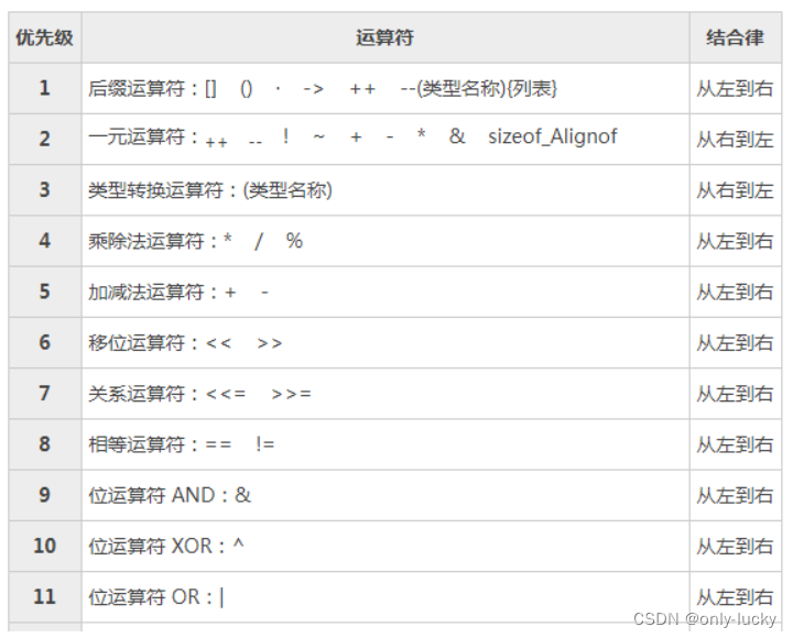 C++运算符：优先级