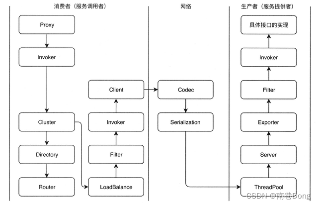 Java面试知识点(全)-分布式和微服务-dubbo面试知识点