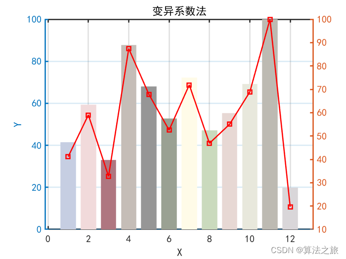 综合评价算法 | Matlab实现基于变异系数法的综合评价算法