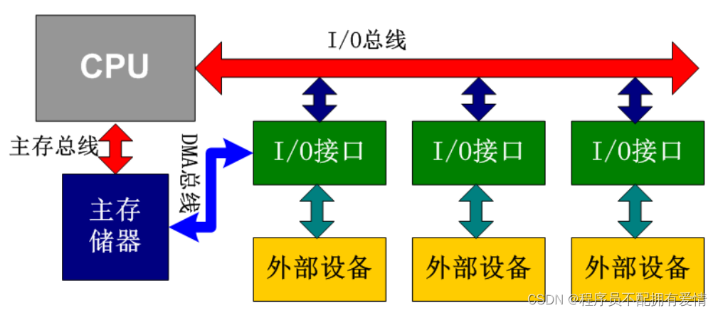 2.CPU原理，基于ARM的SOC讲解_cpu内核 soc-CSDN博客