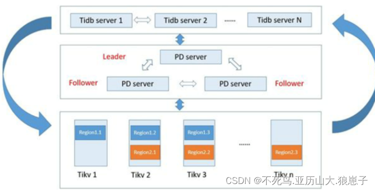 TiDB（2）：TiDB架构特性