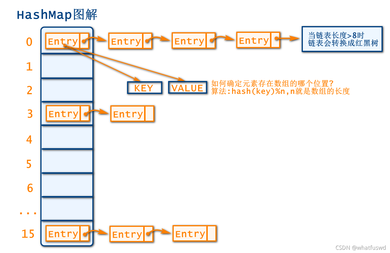 4.5.7 HashMap