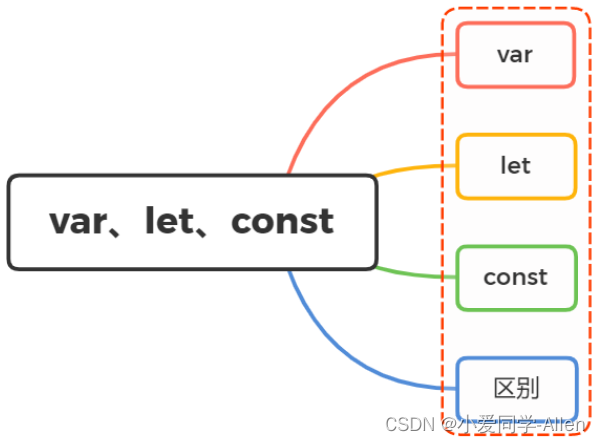 ES6基础知识一：说说var、let、const之间的区别