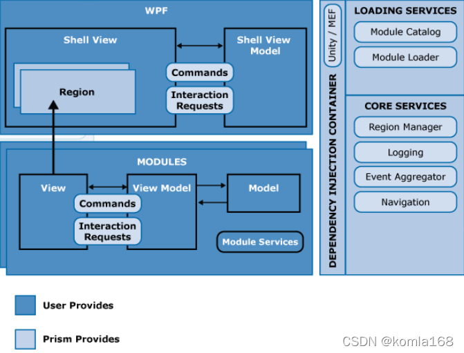 Prismview Embedded 2、Prism的使用一_prism framework最低版本-CSDN博客
