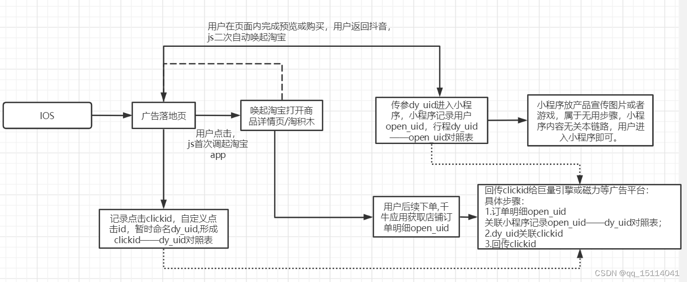 苹果IOS CID解决方案