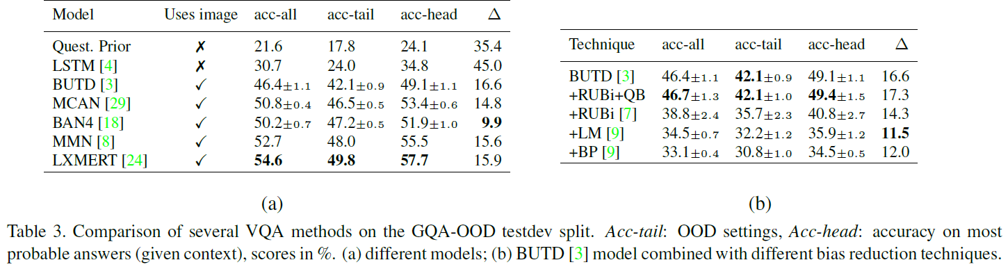 多个模型在GQA-OOD上的实验结果