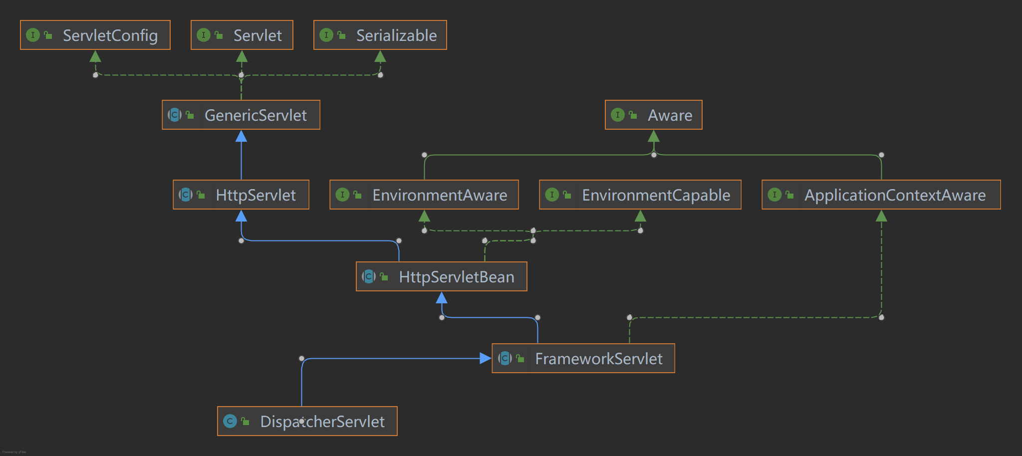 http请求是如何到达dispatcherServlet 源码解析