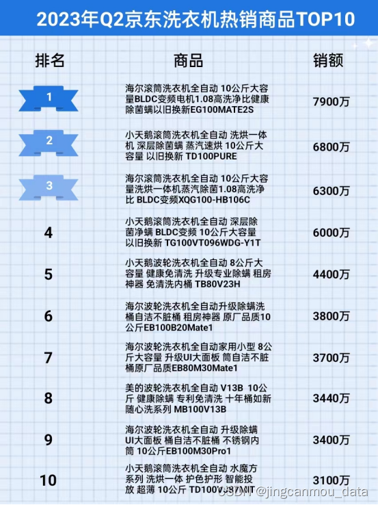 2023年Q2京东洗衣机行业品牌销售排行榜（京东销售数据分析）