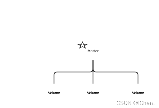 SeaWeedFS文件存储服务器搭建
