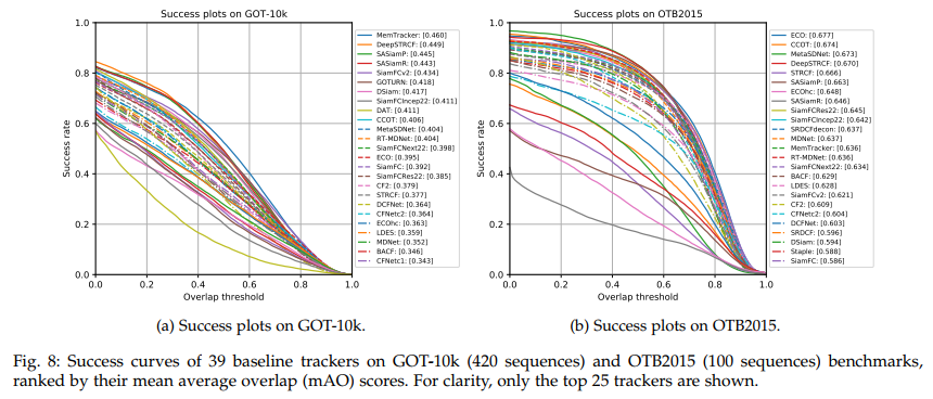 GOT-10k: A Large High-Diversity Benchmark forGeneric Object Tracking in ...