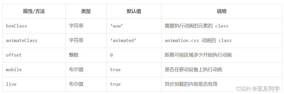 【前端】使用wow.js这个插件(实现页面动画效果),提高前端开发效率。